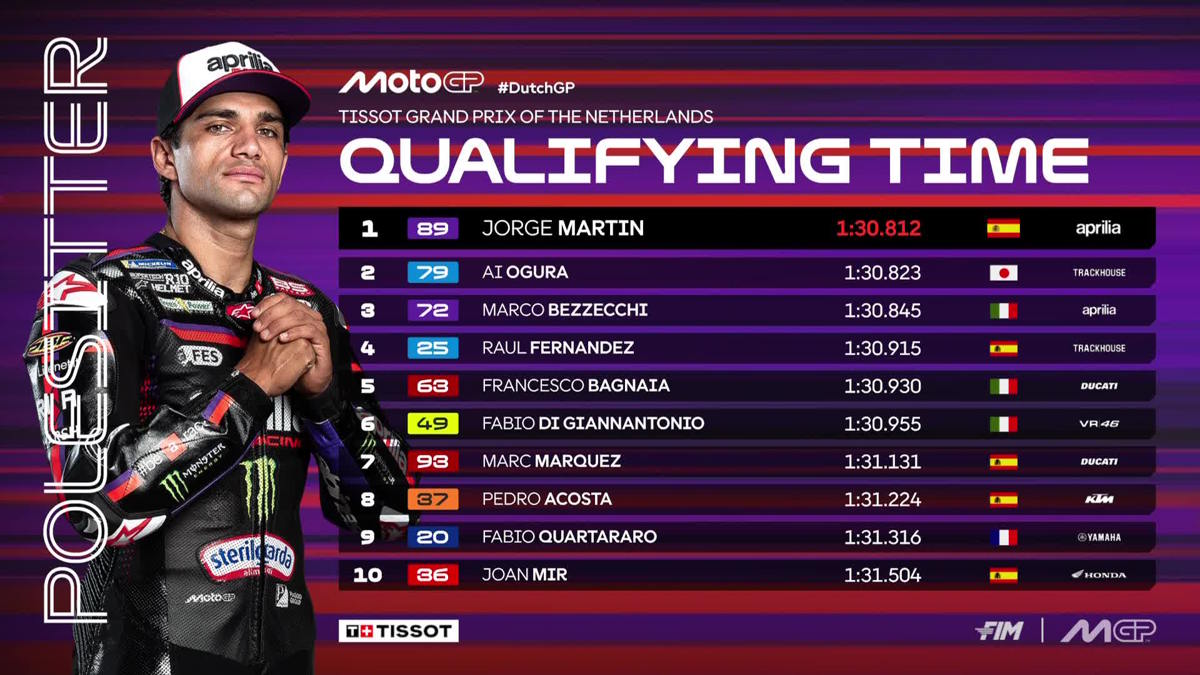 Assen, Aprilia domina le qualifiche: quattro moto davanti a tutti. Martín torna in pole dopo 616 giorni